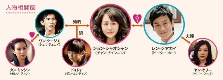 僕らはふたたび恋をする　相関図